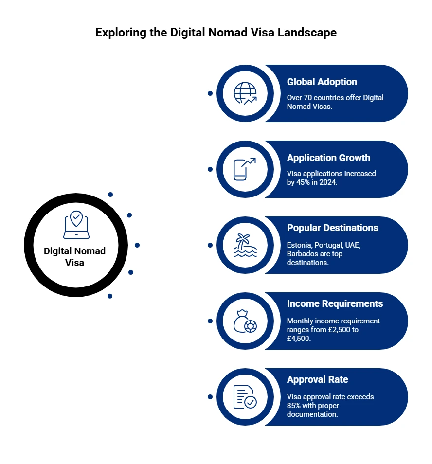 View of Digital Nomad Visa – Live, Travel & Work Anywhere